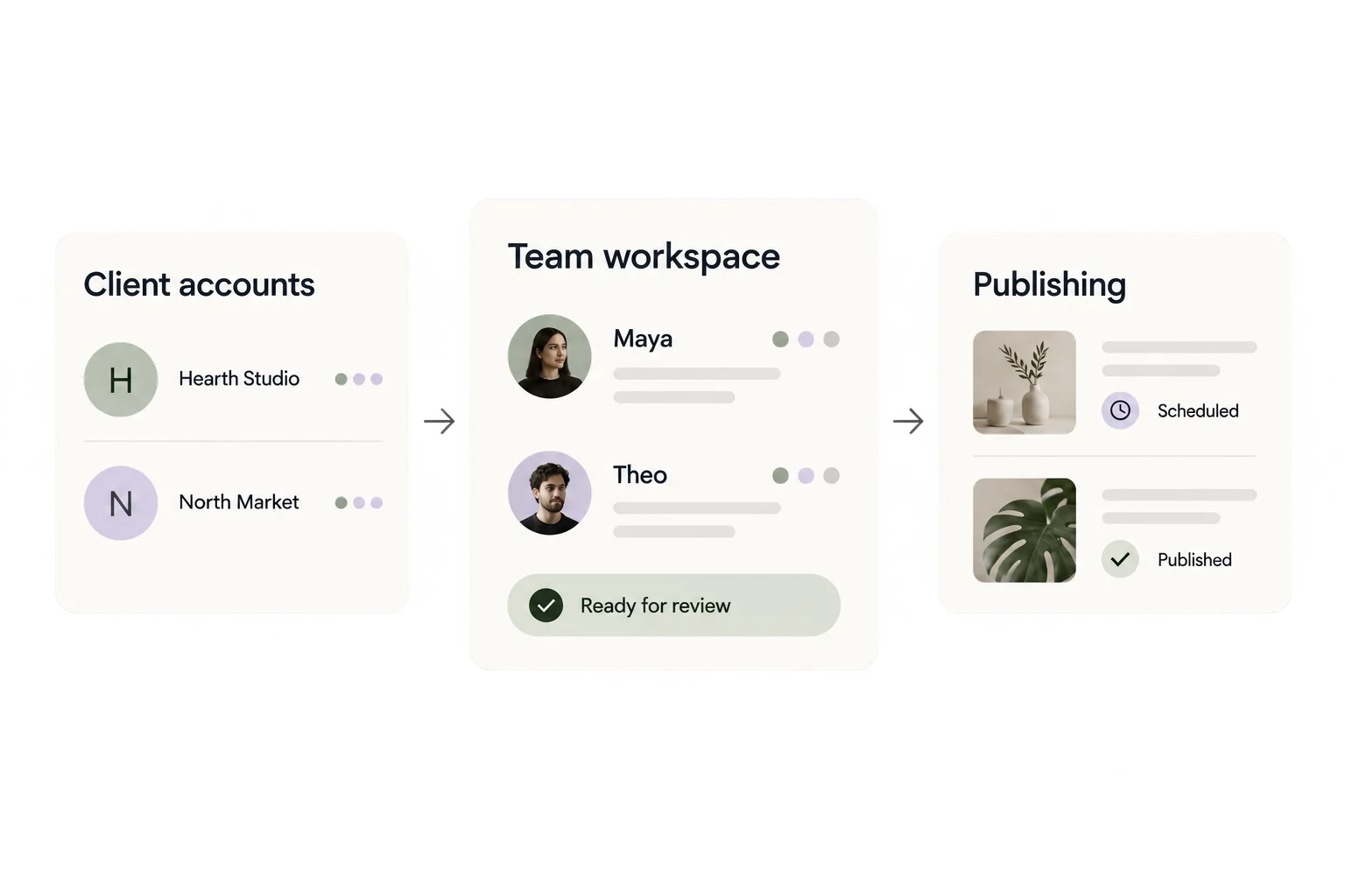 Example workflow from client accounts to team members, review, and publishing.